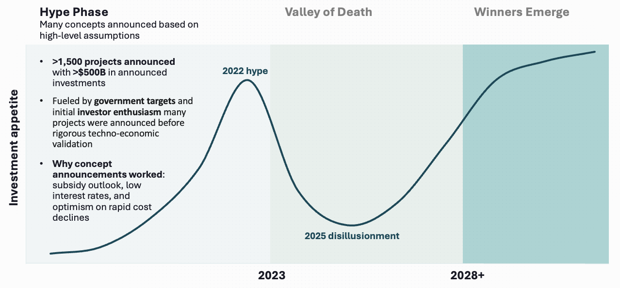 $500Bn announced, yet the vast majority of hydrogen projects get stuck in the 'Valley of Death', burning capital without reaching FID.