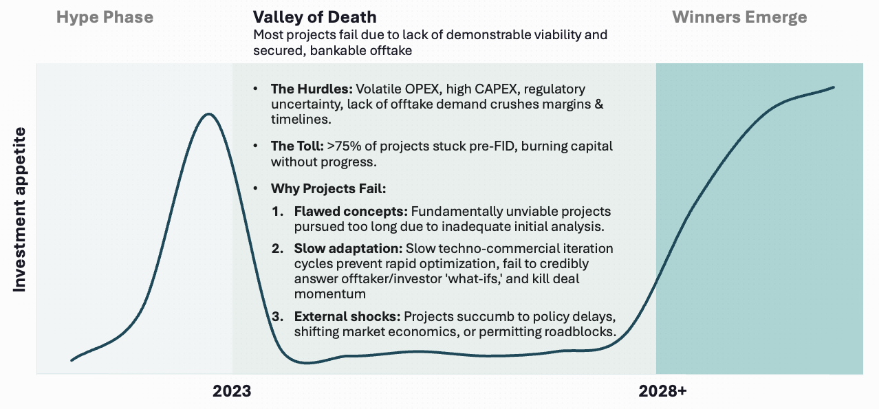The root causes: offtake uncertainty, unclear regulatory paths, volatile economics, and critically, the friction and opacity between technical possibilities and commercial realities.