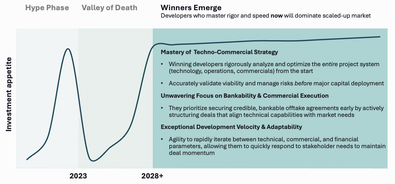 Reliance on disconnected spreadsheets and slow, manual iteration cycles leads to burning cash on unviable projects, missed optimization opportunities, and eroded investor confidence.